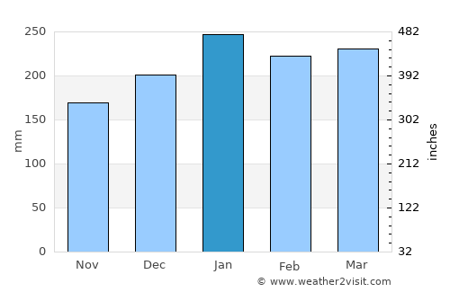 Loa Janan average rain in January