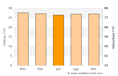 Loa Janan average temperature in January