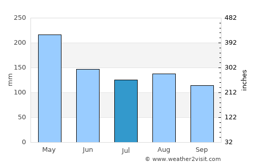 Loa Janan average rain in July