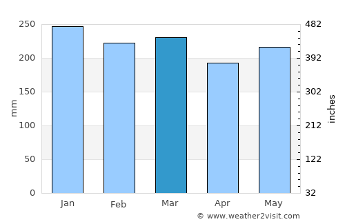 Loa Janan average rain in March
