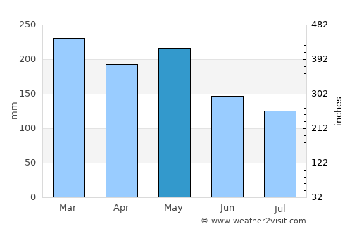 Loa Janan average rain in May