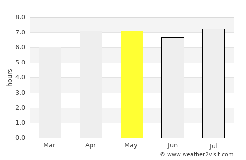 Loa Janan average rain in May