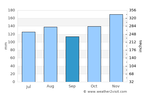 Loa Janan average rain in September