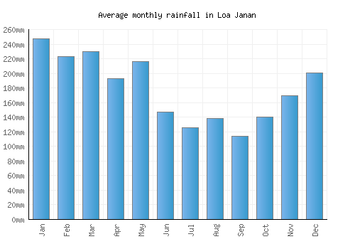 Loa Janan monthly rainfall chart (mm)