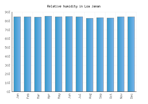 Loa Janan relative humidity averages
