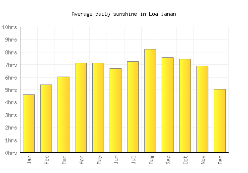 Loa Janan average daily sunshine chart