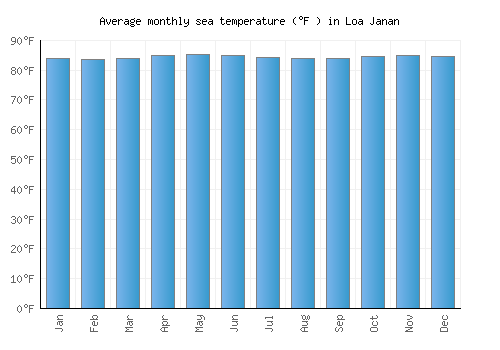 Loa Janan average sea temperature chart (Fahrenheit)