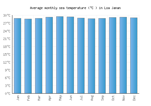Loa Janan average sea temperature chart (Celsius)