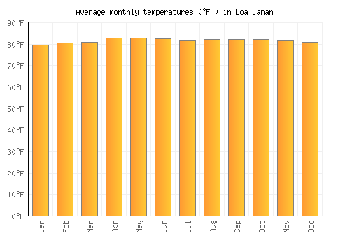 Loa Janan average temperature chart (Fahrenheit)