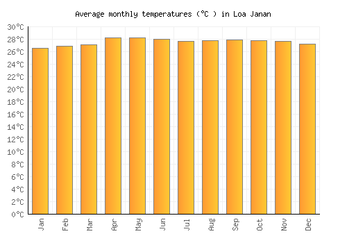 Loa Janan average temperature chart (Celsius)