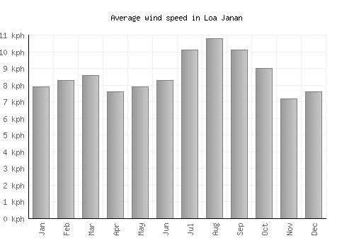 Loa Janan average winspeed by month (km/h)