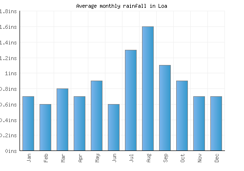 Loa monthly rainfall chart (inches)