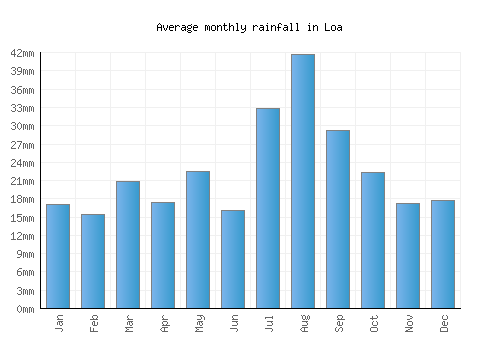 Loa monthly rainfall chart (mm)