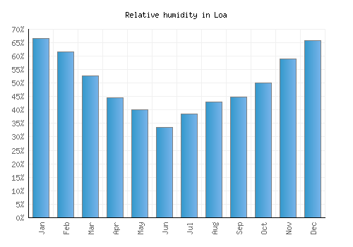 Loa relative humidity averages