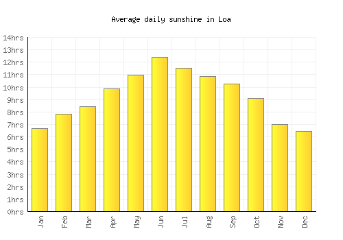 Loa average daily sunshine chart