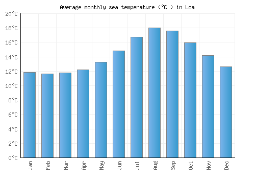 Loa average sea temperature chart (Celsius)