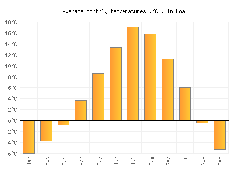 Loa average temperature chart (Celsius)