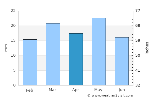 Loa average rain in April