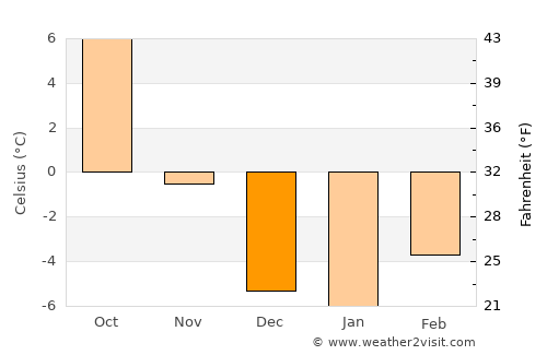 Loa average temperature in December