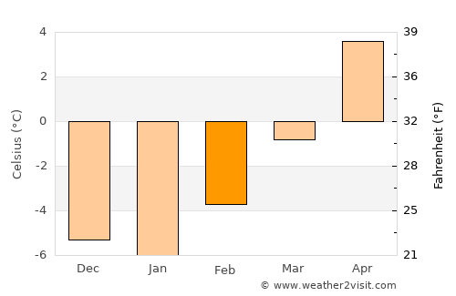 Loa average temperature in February