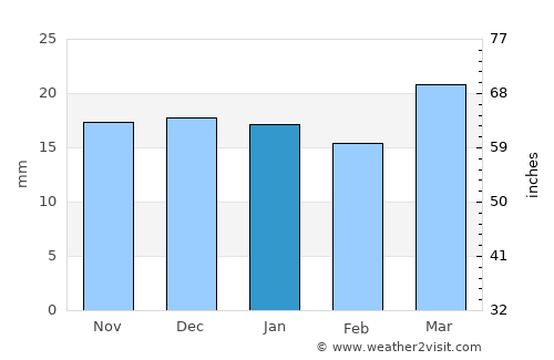 Loa average rain in January