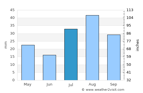 Loa average rain in July