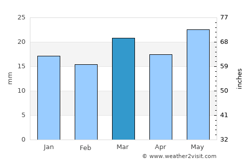 Loa average rain in March