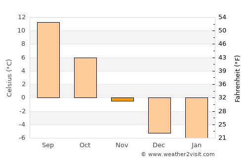 Loa average temperature in November