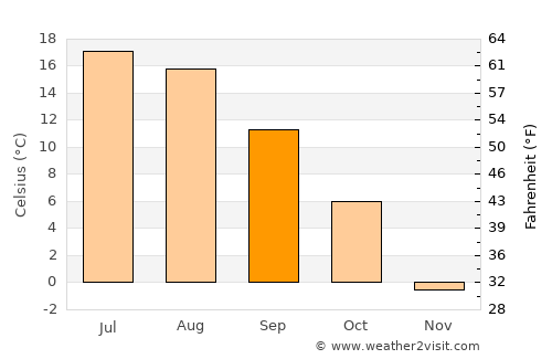 Loa average temperature in September