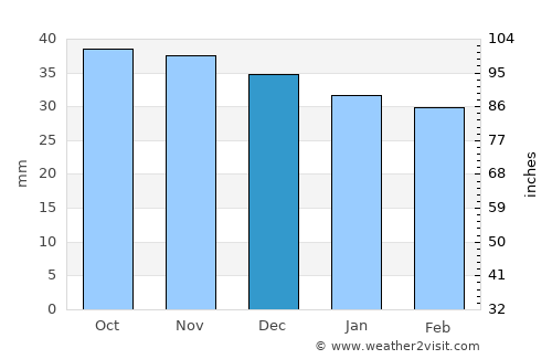 Loamneş average rain in December