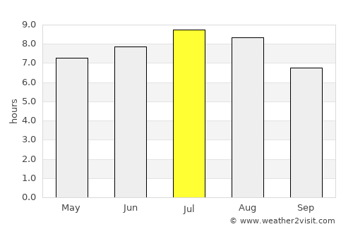 Loamneş average rain in July