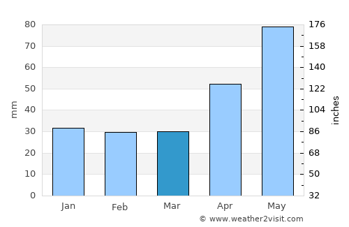 Loamneş average rain in March