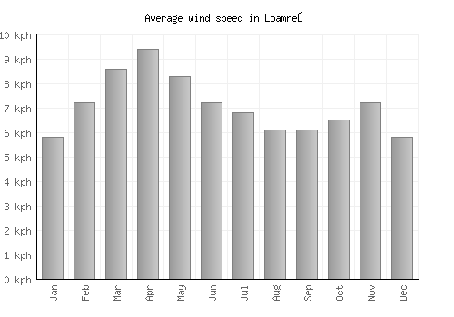 Loamneş average winspeed by month (km/h)