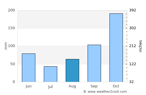 Loanda average rain in August