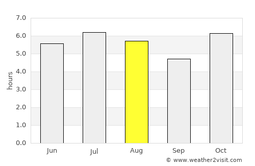 Loanda average rain in August
