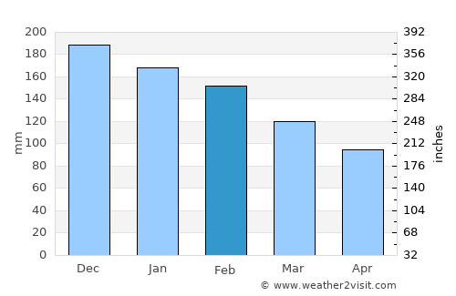 Loanda average rain in February