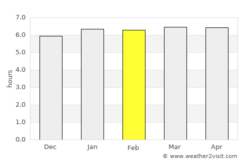 Loanda average rain in February