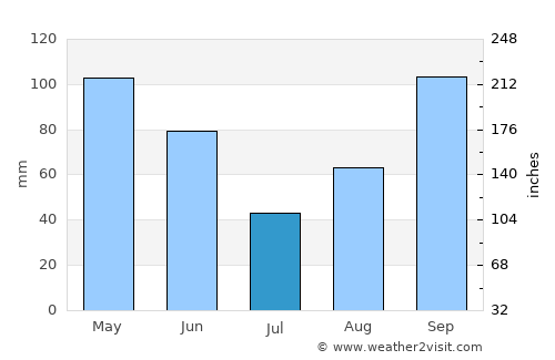 Loanda average rain in July