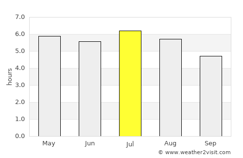 Loanda average rain in July