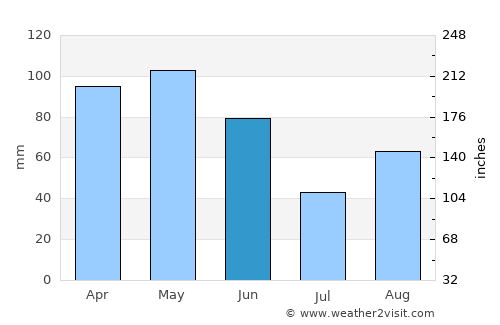 Loanda average rain in June