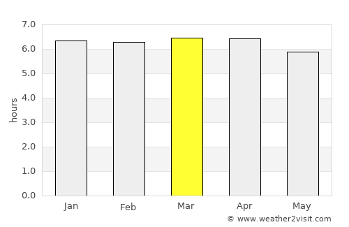 Loanda average rain in March