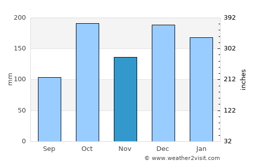Loanda average rain in November