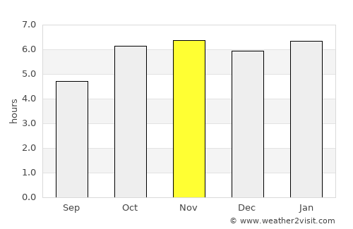 Loanda average rain in November