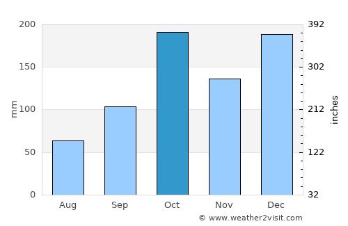 Loanda average rain in October