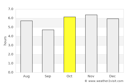 Loanda average rain in October