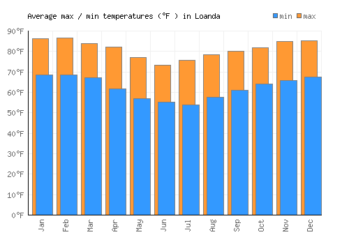 Loanda average minimum / maximum temperatures (Fahrenheit)