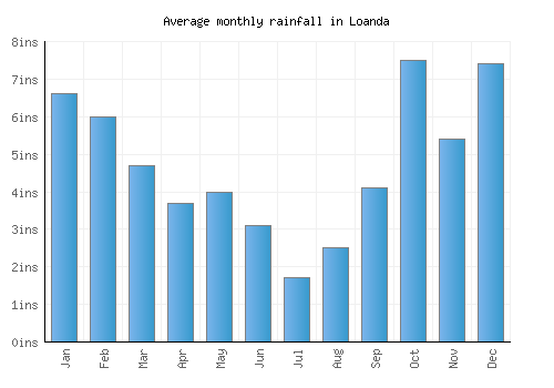 Loanda monthly rainfall chart (inches)