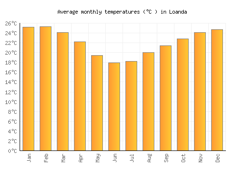 Loanda average temperature chart (Celsius)