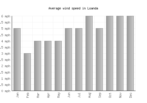 Loanda average winspeed by month (mph)