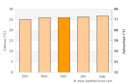 Loandjili average temperature in December